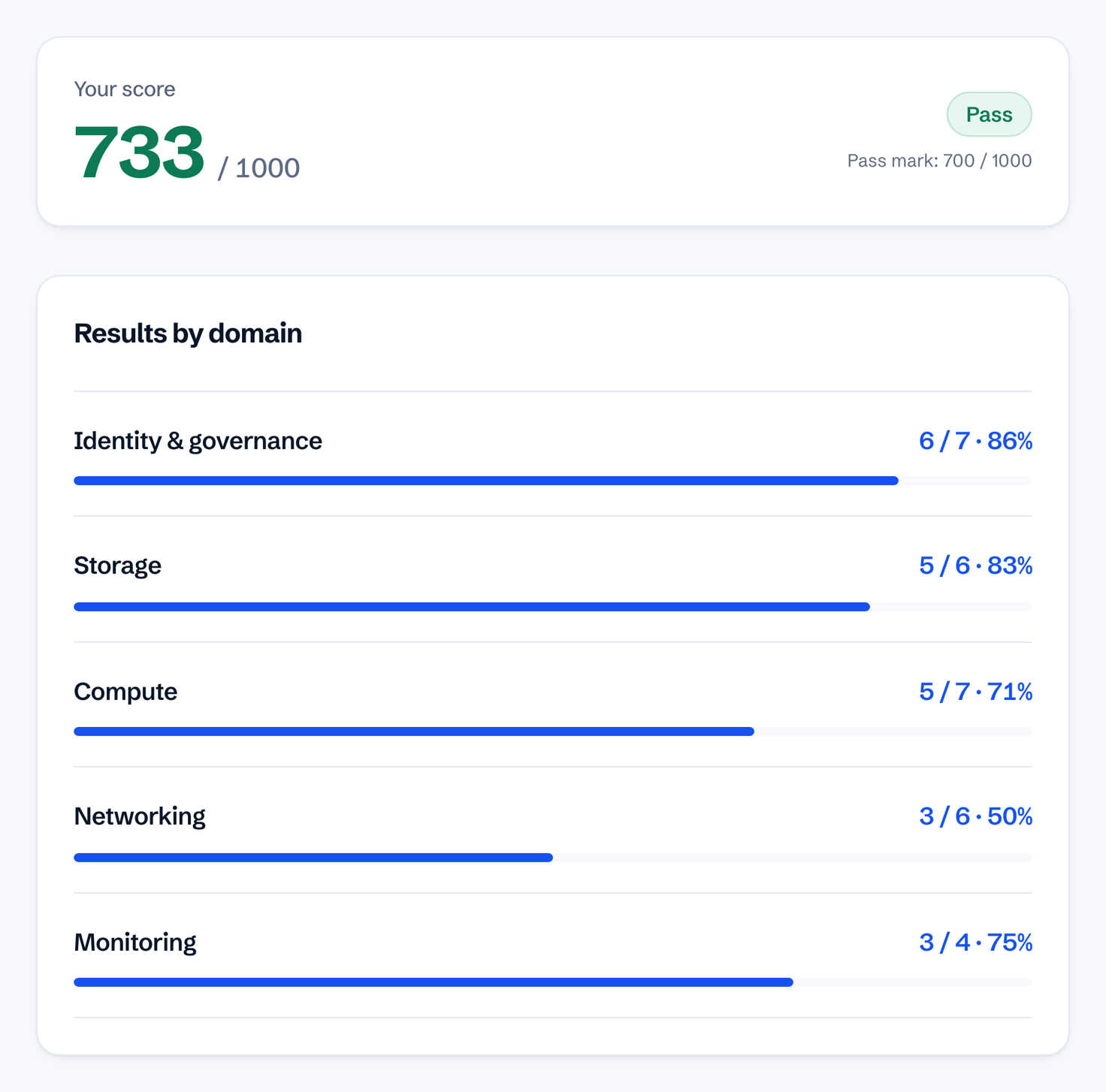 A finished exam scored 733 out of 1000 against a pass mark of 700, with a per-domain breakdown underneath: strong in identity and storage, 50% in networking.